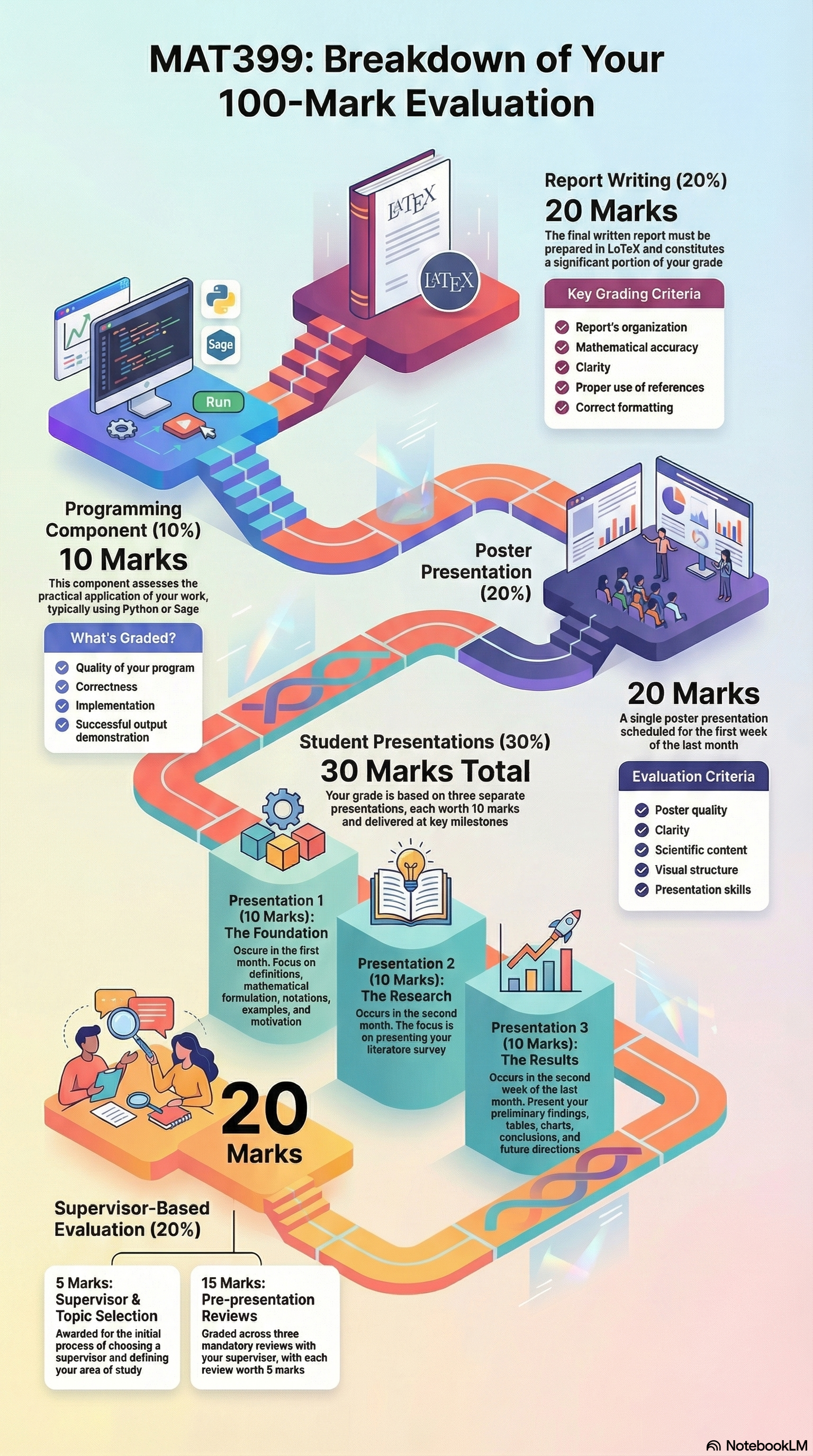 MAT399 evaluation breakdown showing presentations, poster, report, and programming components